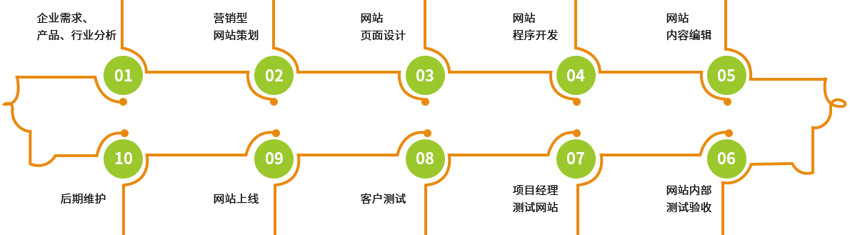 規(guī)范化建站流程